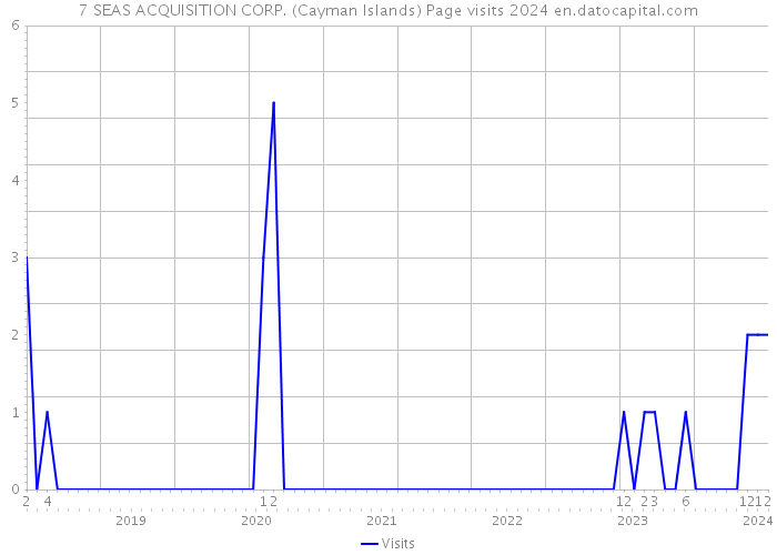7 SEAS ACQUISITION CORP. (Cayman Islands) Page visits 2024 