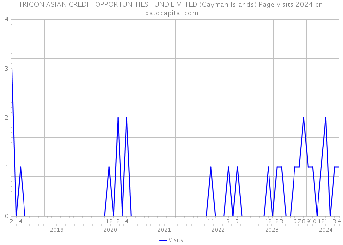 TRIGON ASIAN CREDIT OPPORTUNITIES FUND LIMITED (Cayman Islands) Page visits 2024 