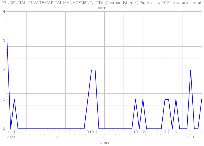 PRUDENTIAL PRIVATE CAPITAL MANAGEMENT, LTD. (Cayman Islands) Page visits 2024 