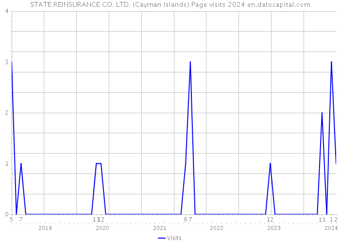 STATE REINSURANCE CO. LTD. (Cayman Islands) Page visits 2024 