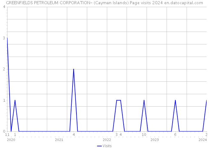 GREENFIELDS PETROLEUM CORPORATION- (Cayman Islands) Page visits 2024 