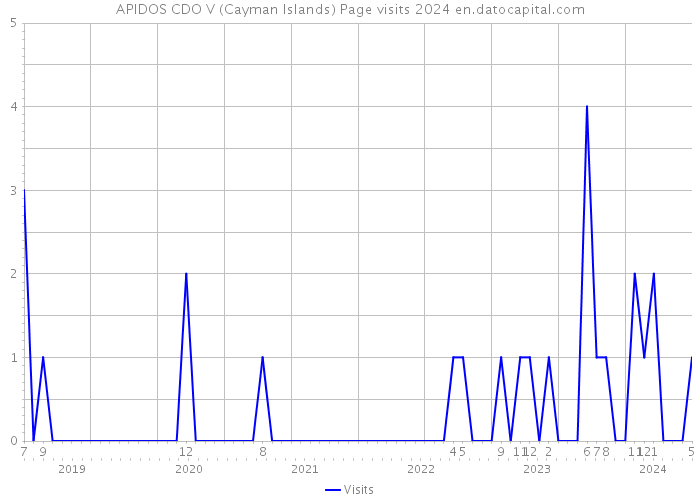 APIDOS CDO V (Cayman Islands) Page visits 2024 