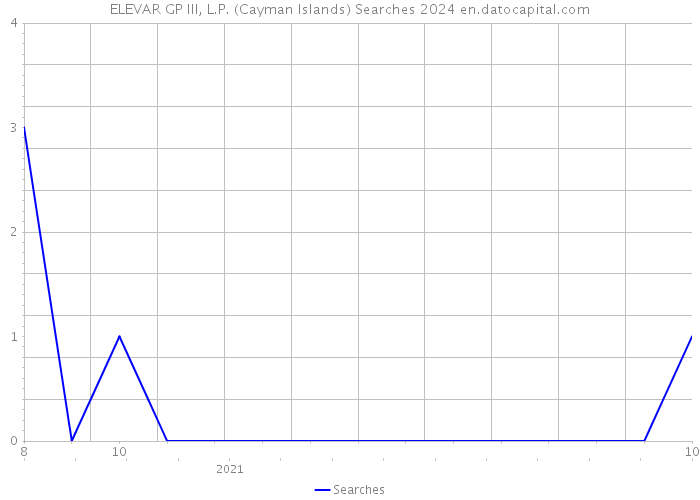 ELEVAR GP III, L.P. (Cayman Islands) Searches 2024 