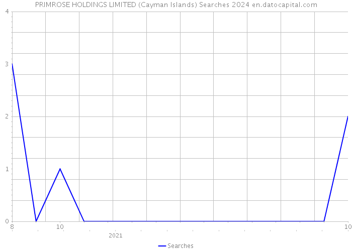 PRIMROSE HOLDINGS LIMITED (Cayman Islands) Searches 2024 