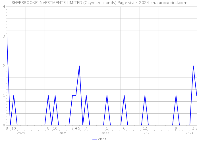 SHERBROOKE INVESTMENTS LIMITED (Cayman Islands) Page visits 2024 
