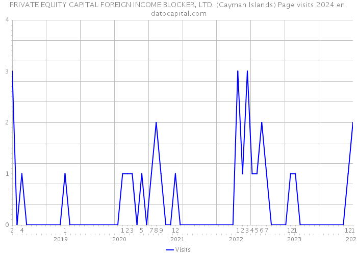 PRIVATE EQUITY CAPITAL FOREIGN INCOME BLOCKER, LTD. (Cayman Islands) Page visits 2024 
