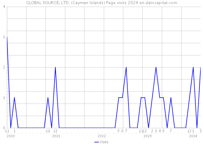 GLOBAL SOURCE, LTD. (Cayman Islands) Page visits 2024 