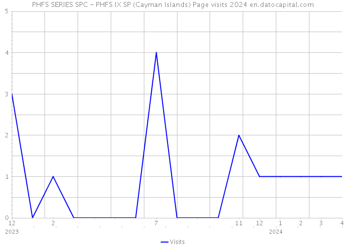 PHFS SERIES SPC - PHFS IX SP (Cayman Islands) Page visits 2024 
