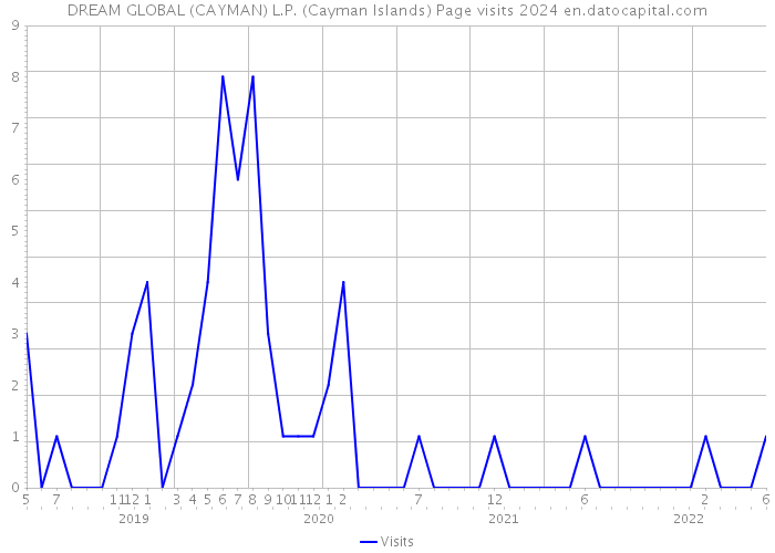 DREAM GLOBAL (CAYMAN) L.P. (Cayman Islands) Page visits 2024 