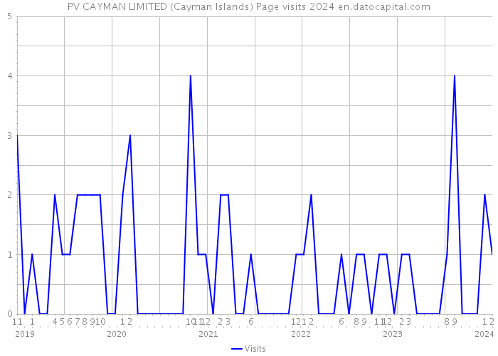 PV CAYMAN LIMITED (Cayman Islands) Page visits 2024 
