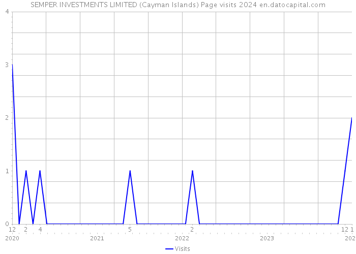 SEMPER INVESTMENTS LIMITED (Cayman Islands) Page visits 2024 