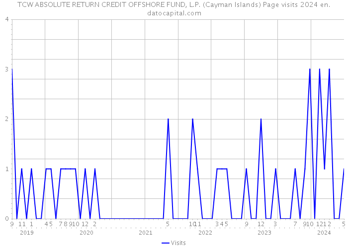 TCW ABSOLUTE RETURN CREDIT OFFSHORE FUND, L.P. (Cayman Islands) Page visits 2024 