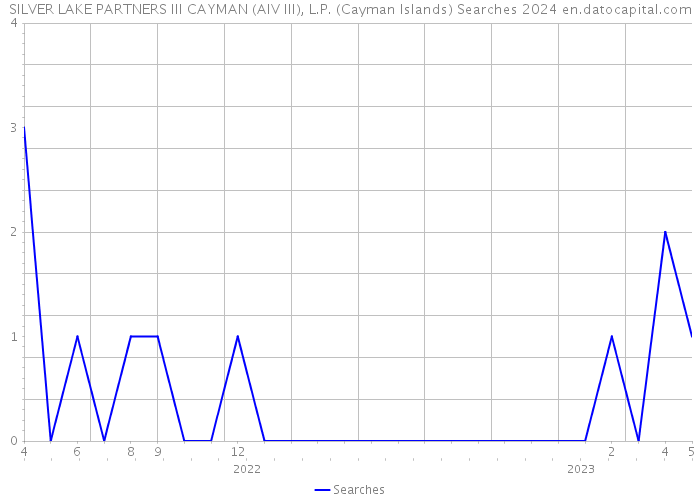 SILVER LAKE PARTNERS III CAYMAN (AIV III), L.P. (Cayman Islands) Searches 2024 