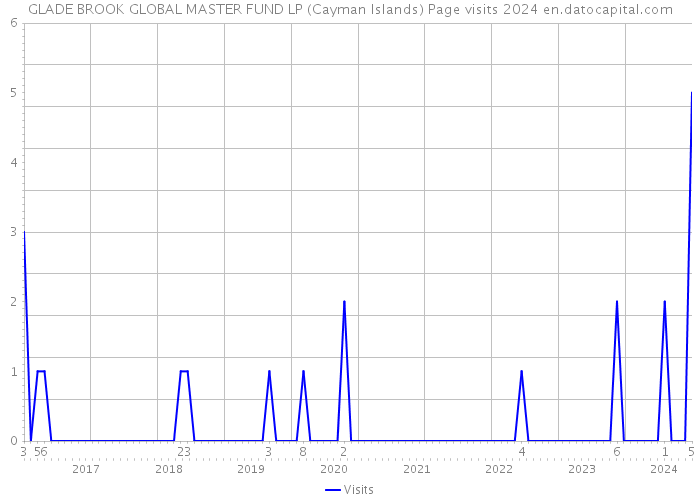 GLADE BROOK GLOBAL MASTER FUND LP (Cayman Islands) Page visits 2024 