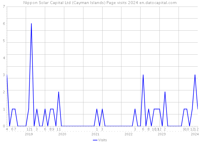 Nippon Solar Capital Ltd (Cayman Islands) Page visits 2024 