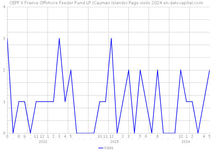 CEPF II France Offshore Feeder Fund LP (Cayman Islands) Page visits 2024 