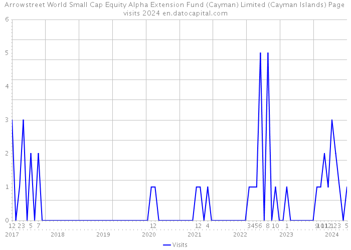 Arrowstreet World Small Cap Equity Alpha Extension Fund (Cayman) Limited (Cayman Islands) Page visits 2024 