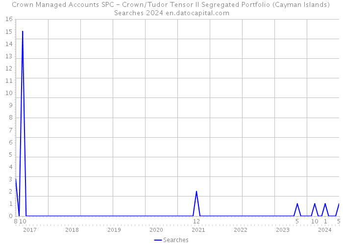 Crown Managed Accounts SPC - Crown/Tudor Tensor II Segregated Portfolio (Cayman Islands) Searches 2024 