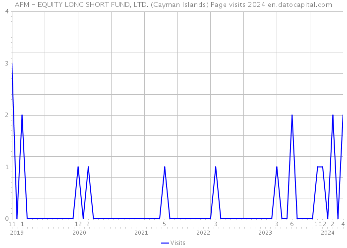 APM - EQUITY LONG SHORT FUND, LTD. (Cayman Islands) Page visits 2024 