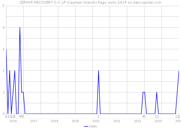 ZEPHYR RECOVERY II-C LP (Cayman Islands) Page visits 2024 