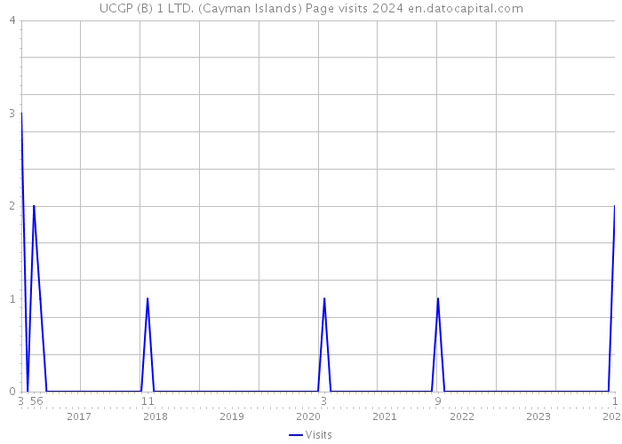 UCGP (B) 1 LTD. (Cayman Islands) Page visits 2024 