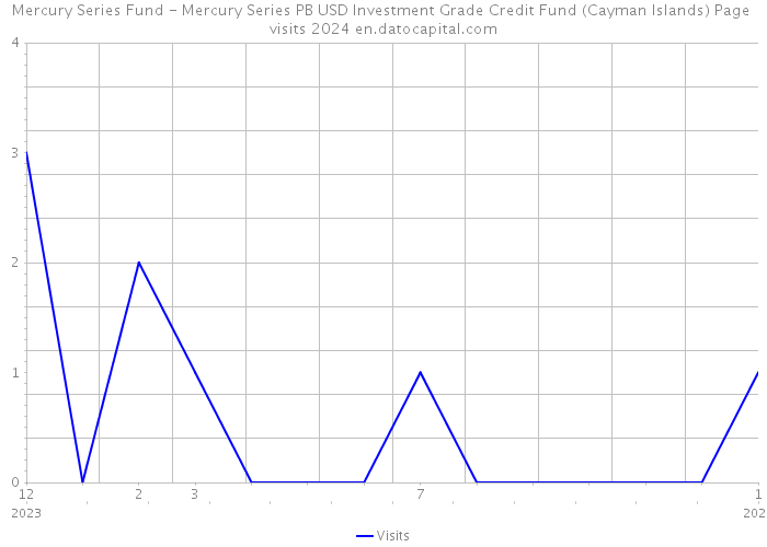 Mercury Series Fund - Mercury Series PB USD Investment Grade Credit Fund (Cayman Islands) Page visits 2024 