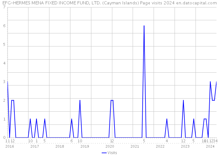 EFG-HERMES MENA FIXED INCOME FUND, LTD. (Cayman Islands) Page visits 2024 