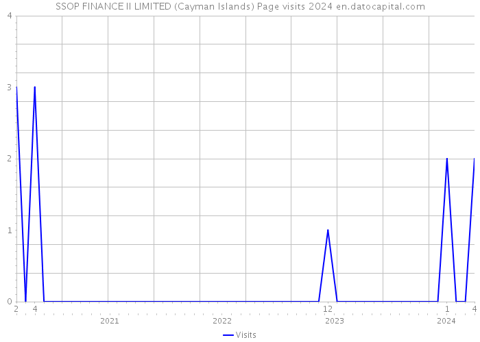 SSOP FINANCE II LIMITED (Cayman Islands) Page visits 2024 