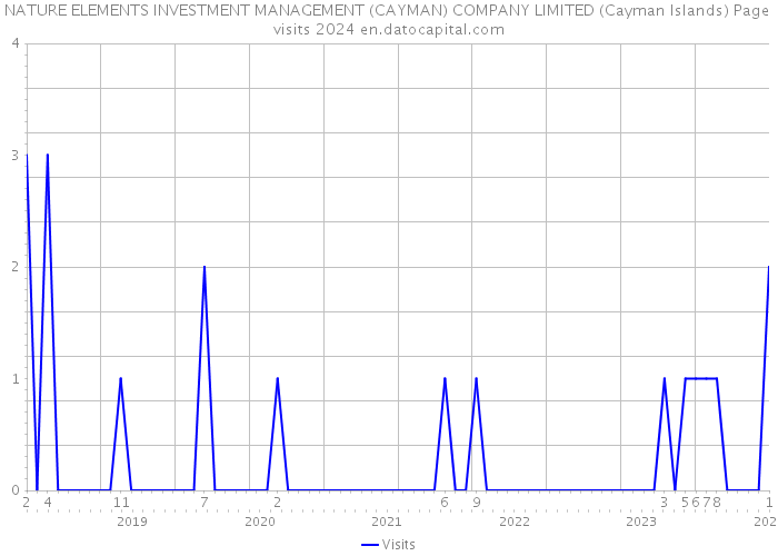 NATURE ELEMENTS INVESTMENT MANAGEMENT (CAYMAN) COMPANY LIMITED (Cayman Islands) Page visits 2024 