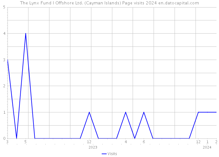 The Lynx Fund I Offshore Ltd. (Cayman Islands) Page visits 2024 