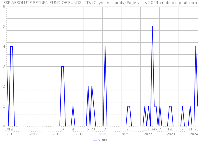BSP ABSOLUTE RETURN FUND OF FUNDS LTD. (Cayman Islands) Page visits 2024 