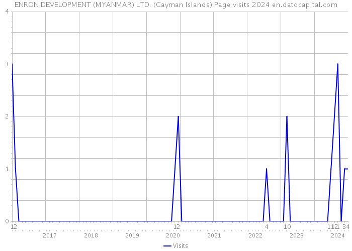 ENRON DEVELOPMENT (MYANMAR) LTD. (Cayman Islands) Page visits 2024 