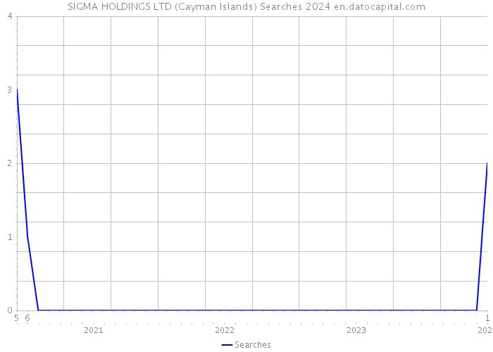 SIGMA HOLDINGS LTD (Cayman Islands) Searches 2024 