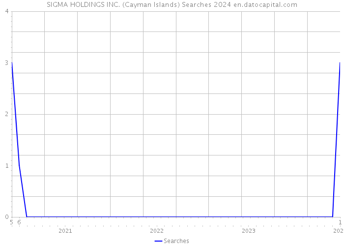 SIGMA HOLDINGS INC. (Cayman Islands) Searches 2024 