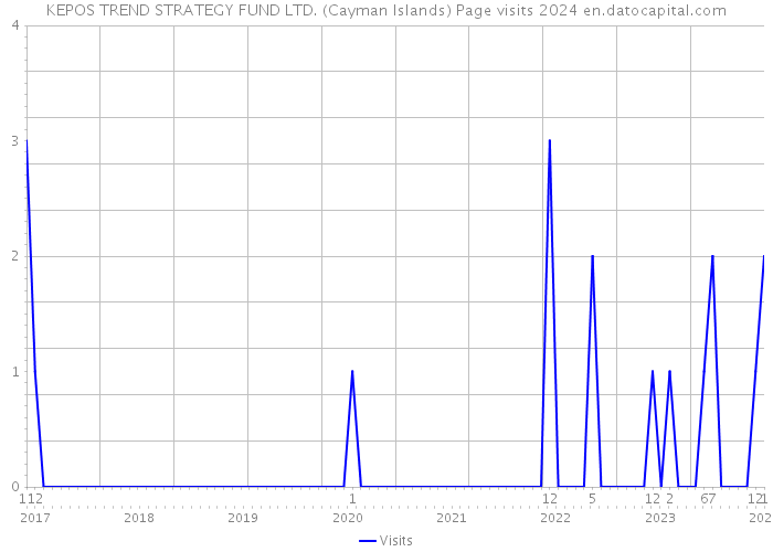 KEPOS TREND STRATEGY FUND LTD. (Cayman Islands) Page visits 2024 