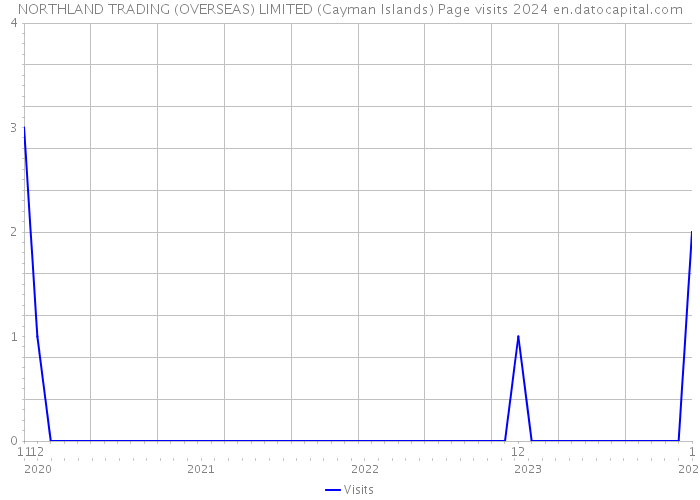 NORTHLAND TRADING (OVERSEAS) LIMITED (Cayman Islands) Page visits 2024 