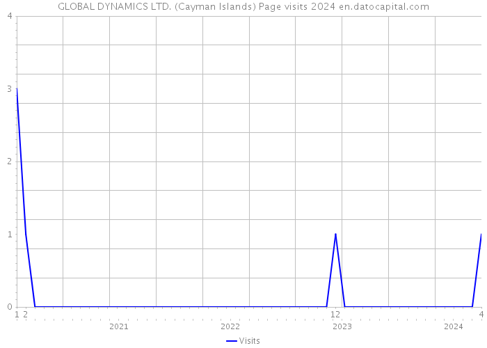 GLOBAL DYNAMICS LTD. (Cayman Islands) Page visits 2024 