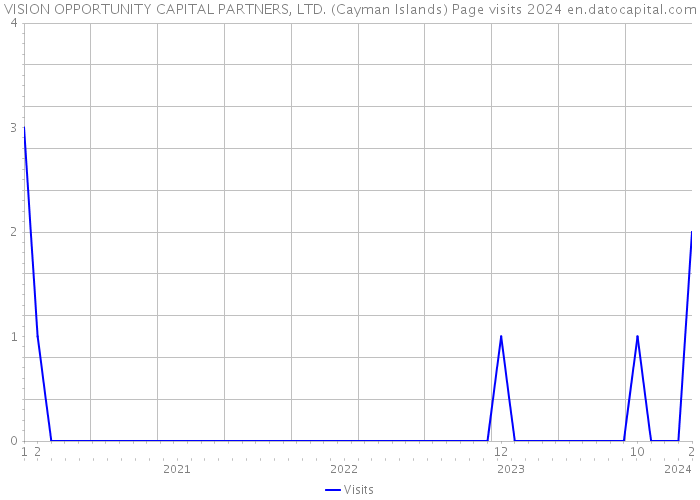 VISION OPPORTUNITY CAPITAL PARTNERS, LTD. (Cayman Islands) Page visits 2024 