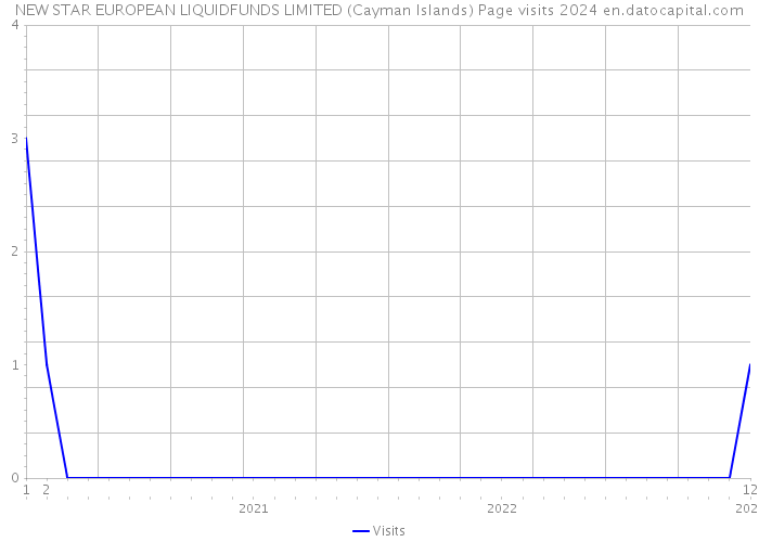 NEW STAR EUROPEAN LIQUIDFUNDS LIMITED (Cayman Islands) Page visits 2024 
