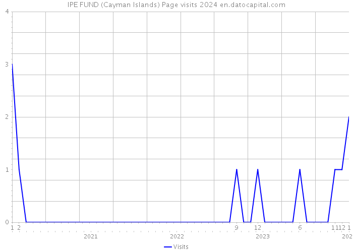IPE FUND (Cayman Islands) Page visits 2024 