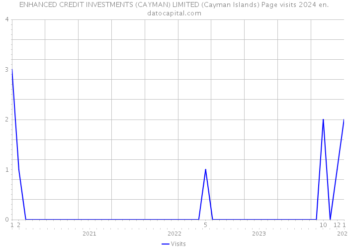 ENHANCED CREDIT INVESTMENTS (CAYMAN) LIMITED (Cayman Islands) Page visits 2024 
