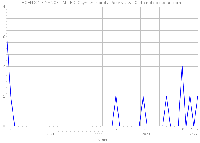 PHOENIX 1 FINANCE LIMITED (Cayman Islands) Page visits 2024 