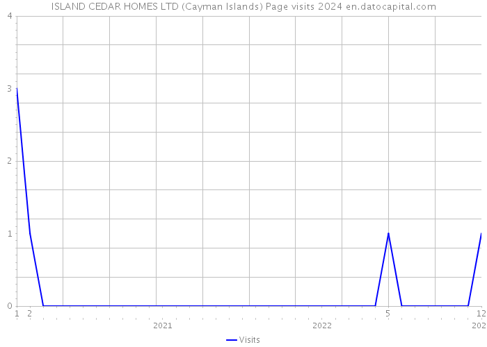 ISLAND CEDAR HOMES LTD (Cayman Islands) Page visits 2024 