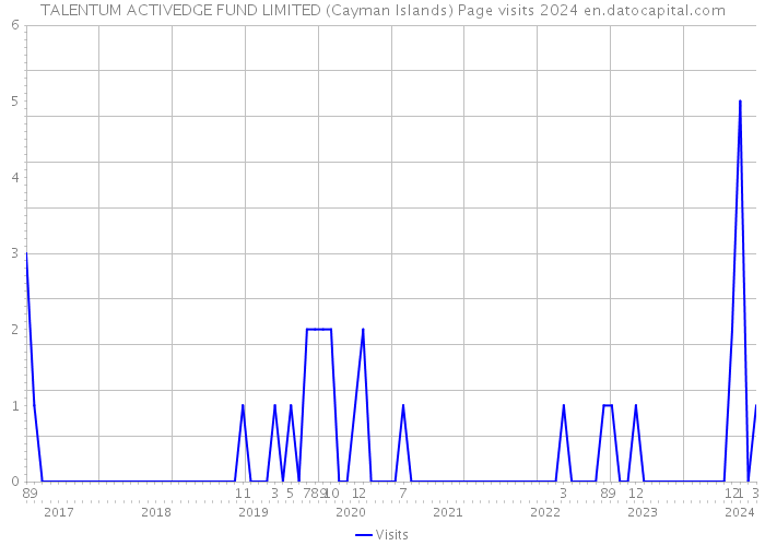 TALENTUM ACTIVEDGE FUND LIMITED (Cayman Islands) Page visits 2024 