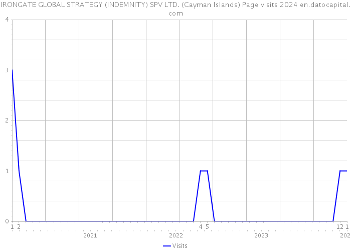IRONGATE GLOBAL STRATEGY (INDEMNITY) SPV LTD. (Cayman Islands) Page visits 2024 