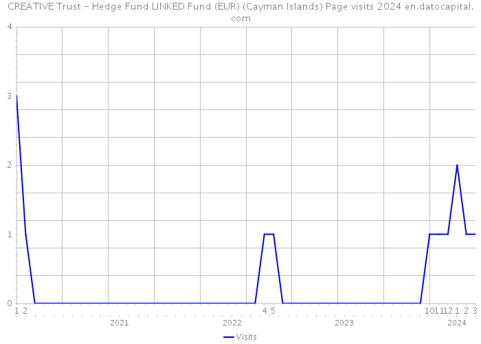 CREATIVE Trust - Hedge Fund LINKED Fund (EUR) (Cayman Islands) Page visits 2024 