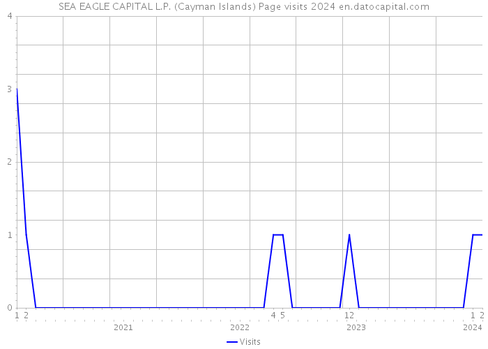 SEA EAGLE CAPITAL L.P. (Cayman Islands) Page visits 2024 