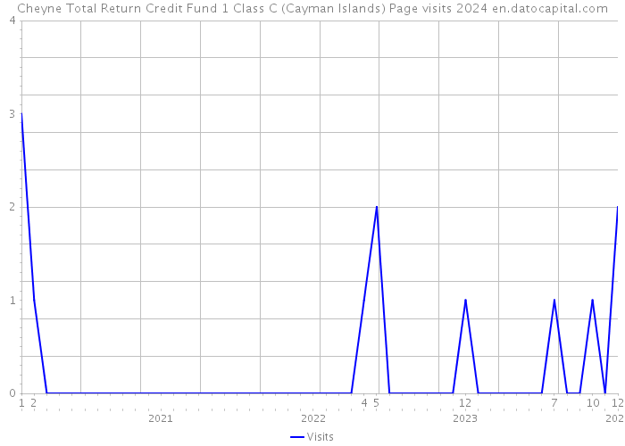 Cheyne Total Return Credit Fund 1 Class C (Cayman Islands) Page visits 2024 