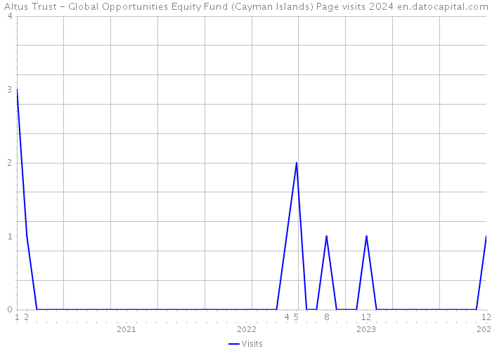 Altus Trust - Global Opportunities Equity Fund (Cayman Islands) Page visits 2024 