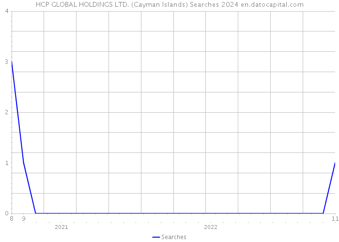 HCP GLOBAL HOLDINGS LTD. (Cayman Islands) Searches 2024 